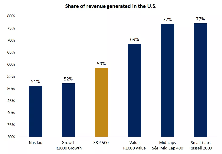  The graph shows the share of revenue generated in the U.S. for different indexes.
