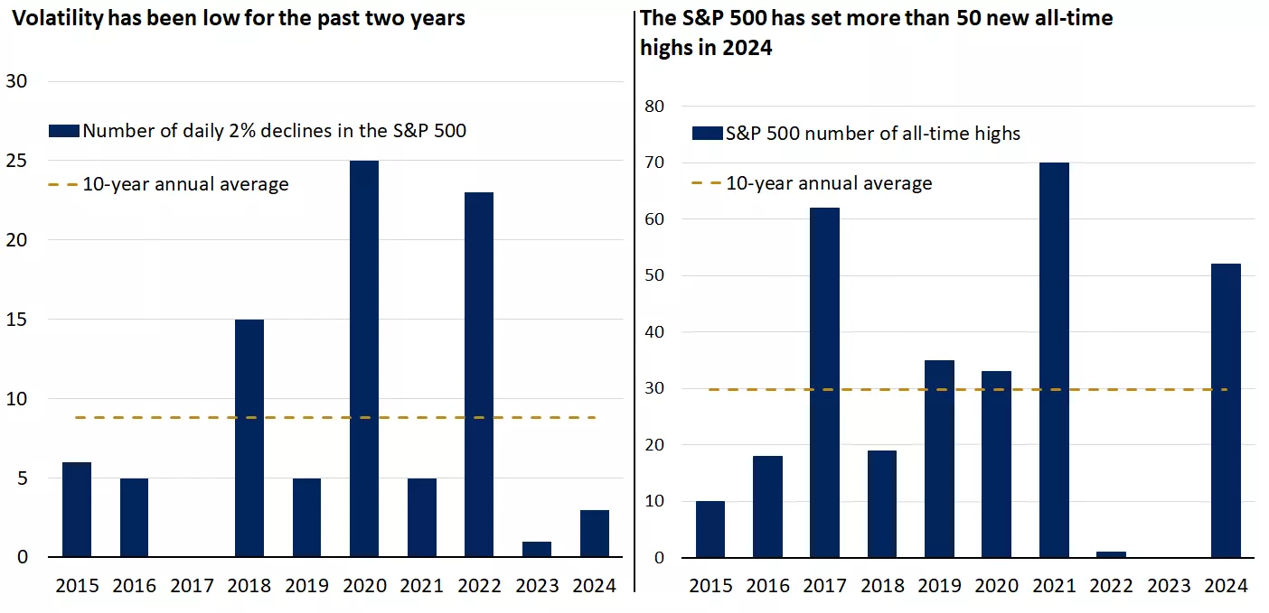  number of 2% daily declines in the S&P 500 by year over the past 10 years
