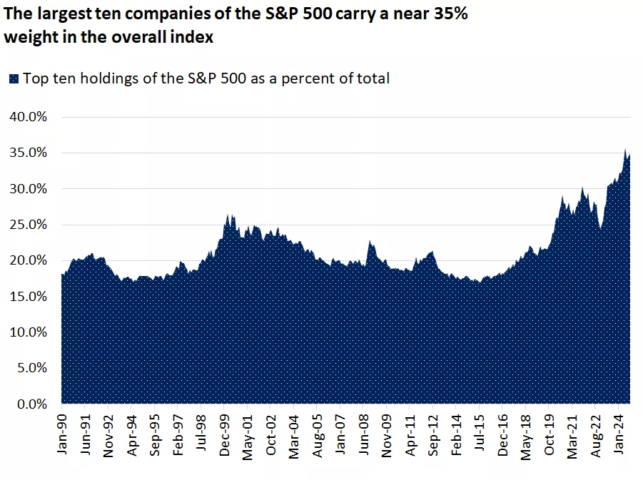  weight of the top ten holdings of the S&P 500 as a percentage
