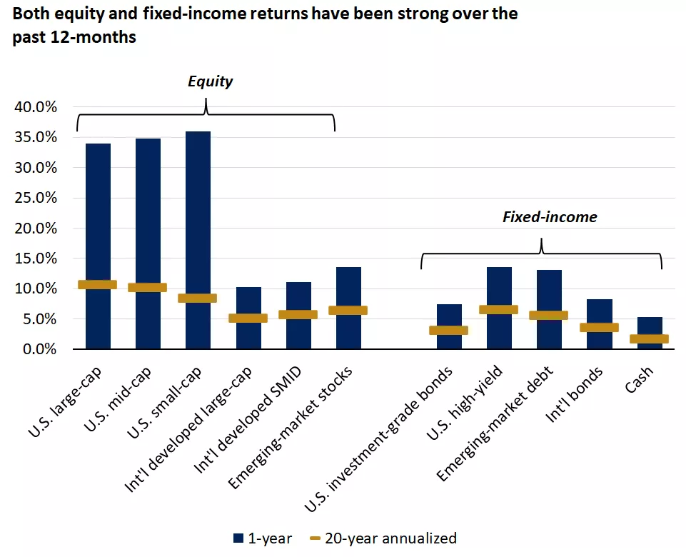  performance of various asset classes over the past year
