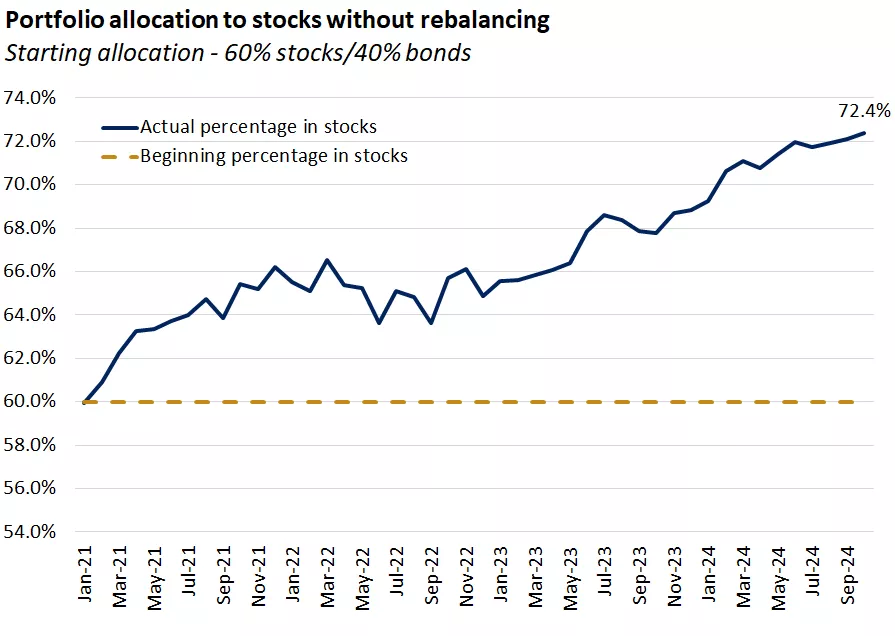  equity portion of a 60%/40% stock/bond portfolio
