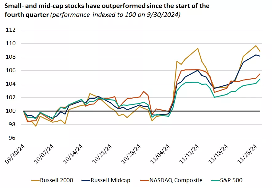  performance of various equity indexes since the start of the fourth quarter
