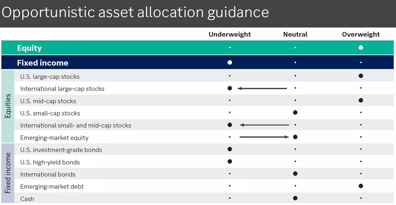  Our opportunistic asset allocation guidance
