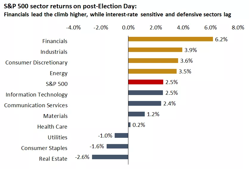  This chart shows S&P 500 sector returns on 11/6/2024.
