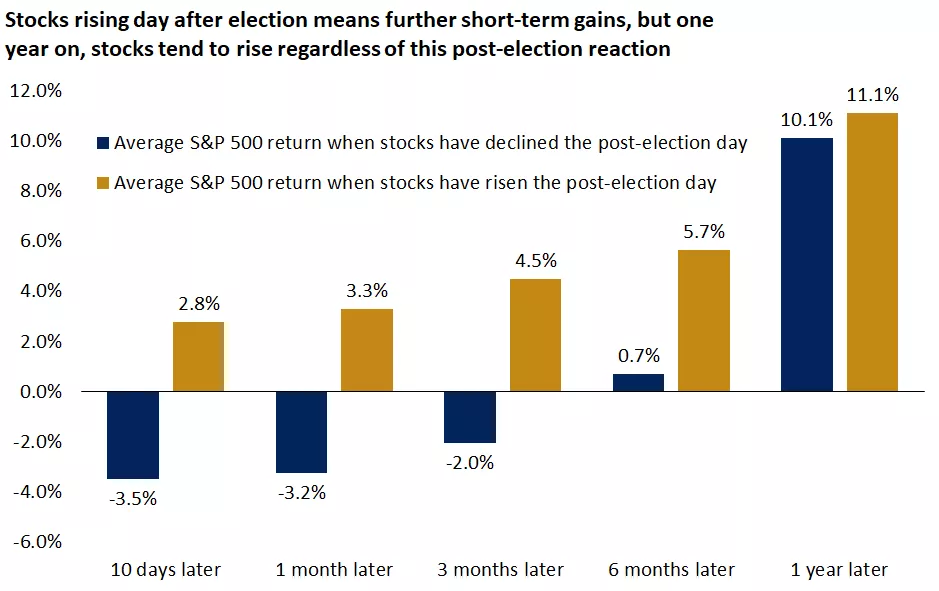  The S&P 500 tends to finish higher in the months following a positive post-election day return
