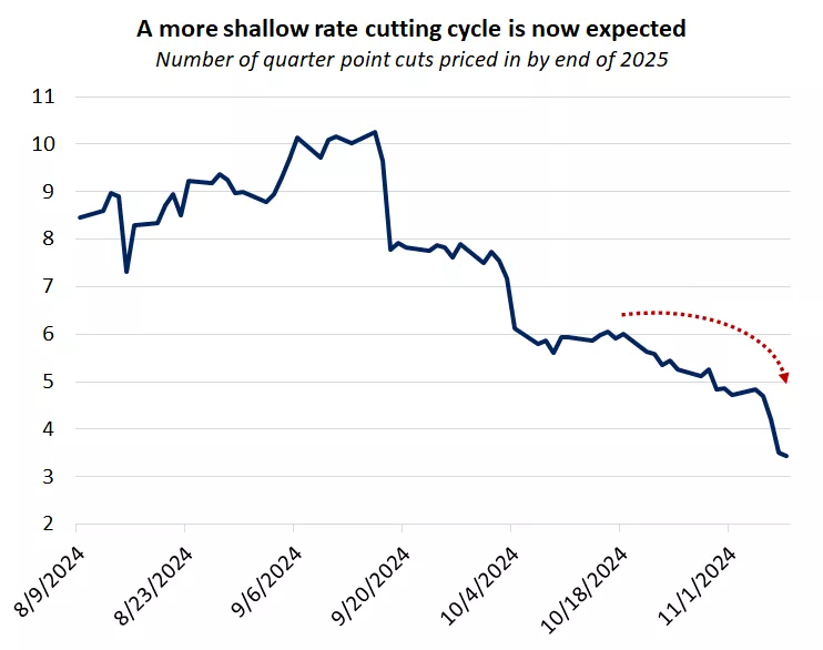  number of 0.25% interest-rate cuts markets are expecting
