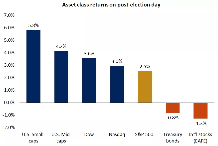  returns of various asset classes on 11/6/2024
