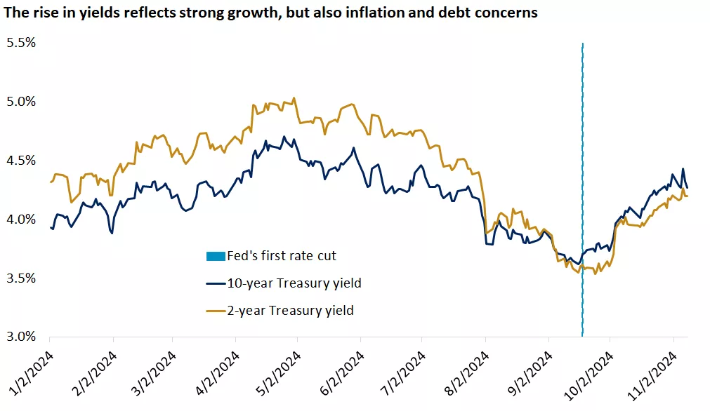  chart shows that 2- and 10-year Treasury yields have risen
