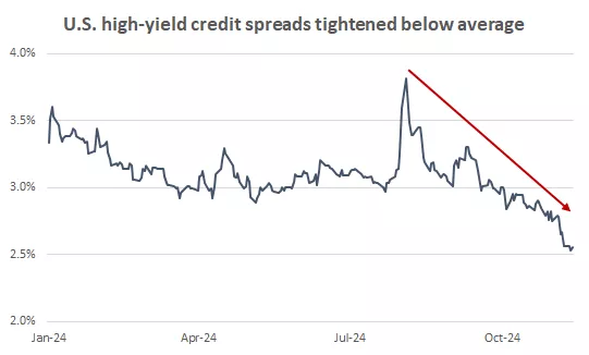  This chart shows U.S. high-yield credit spreads
