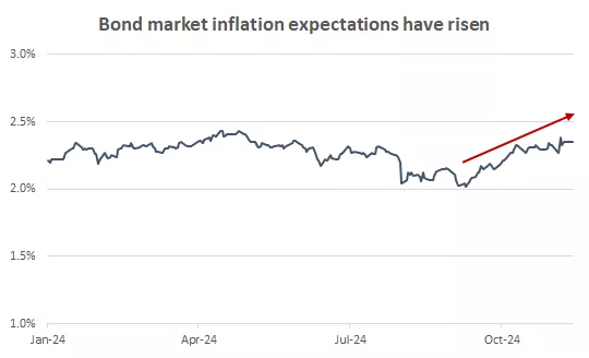  This chart shows bond market inflation expectations.
