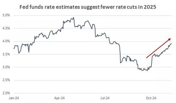  This chart shows Fed funds rate
