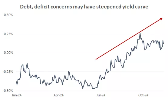  This chart shows debt/deficit
