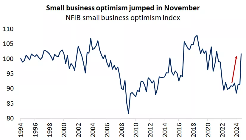  The graph shows the NFIB small business optimism index which rose sharply in November following the U.S. election.
