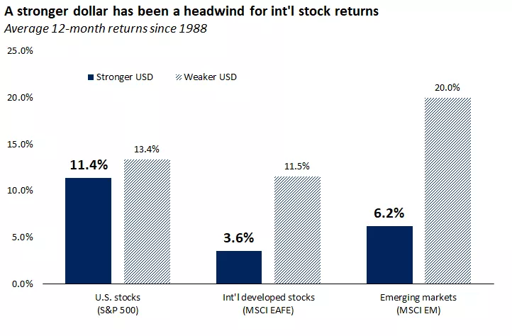  This chart shows the average 12-month performance of U.S. versus international and emerging market stocks during months of a stronger and weaker U.S. dollar
