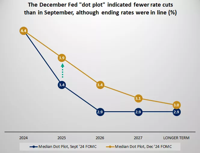  chart shows that the median FOMC projection for the funds rate
