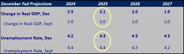  This table shows the December 2024 FOMC median projections for real GDP growth and the unemployment rate compared to September projections.
