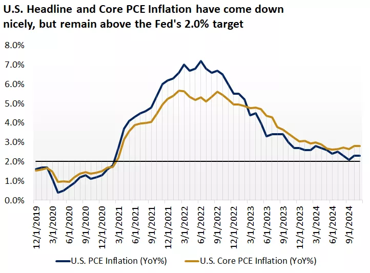  This chart shows the year over year percentage change in PCE and core PCE inflation.
