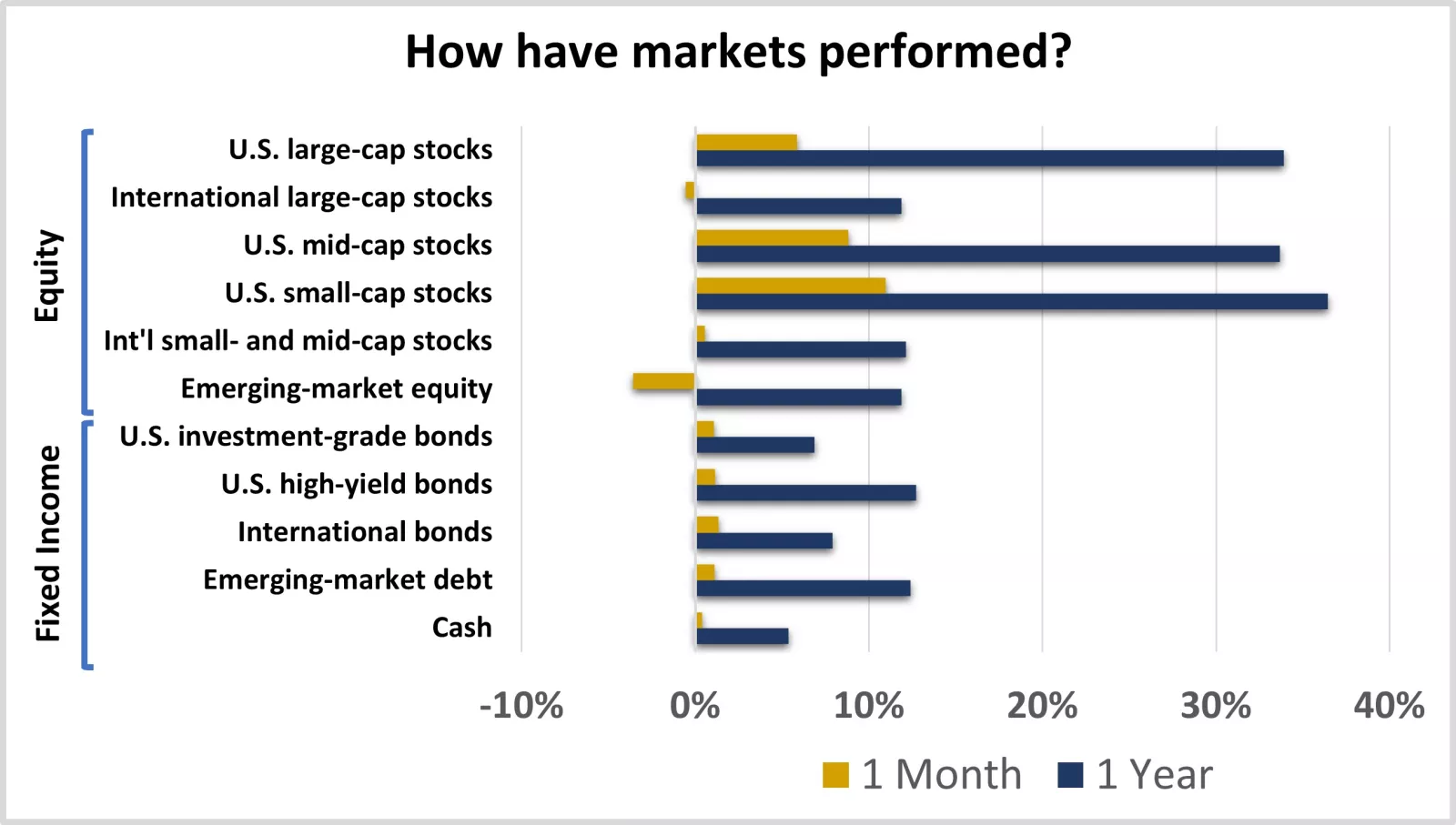  This chart shows the performance of equity and fixed-income markets over the previous month and year.
