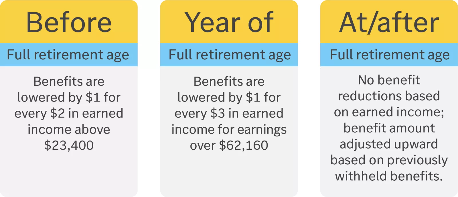  Chart showing earning limitations
