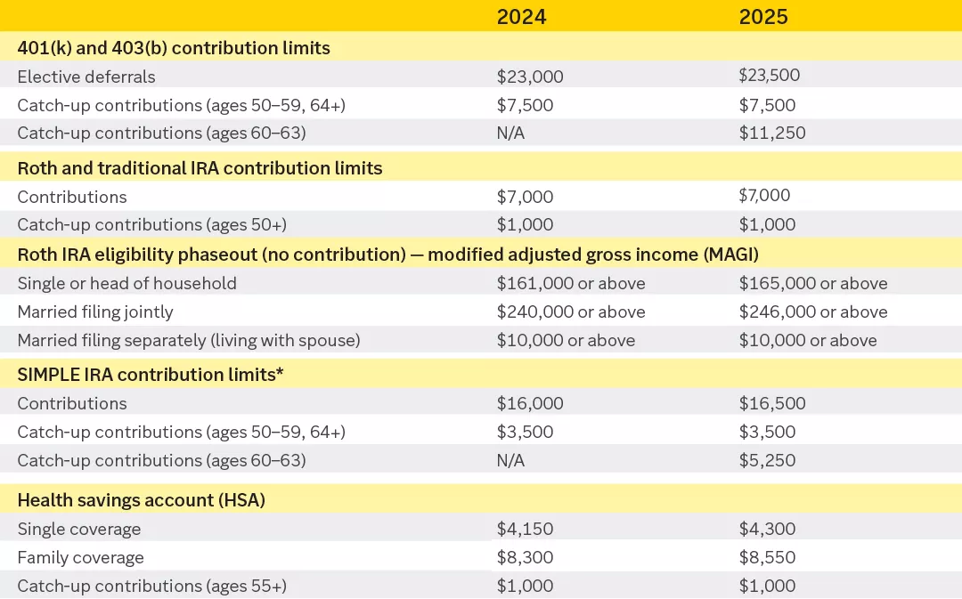  Chart showing 401(k) and 403(b) contribution limits for 2024 and 2025 years.
