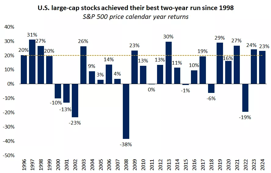  The graph shows calendar year returns for the S&P 500. In 2024 large-cap stocks achieved their best two-year run since 1998
