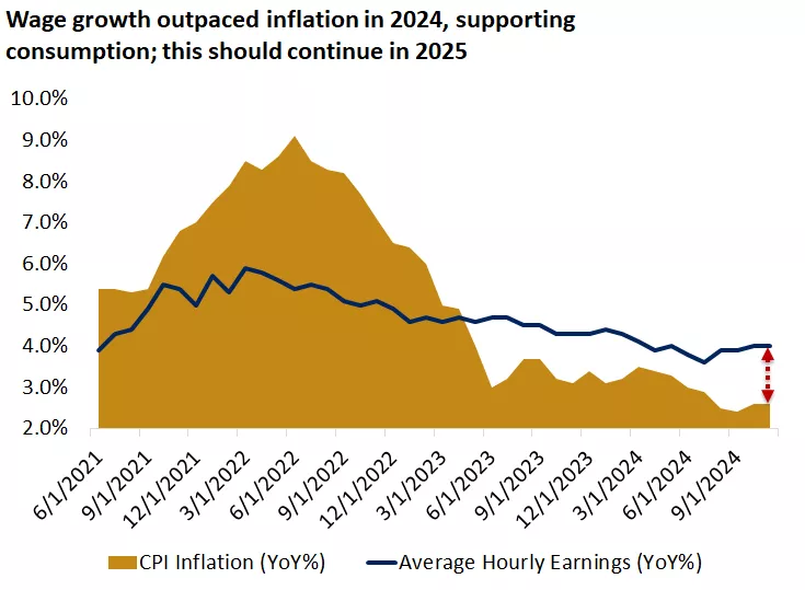  This chart shows that wage growth has outpaced headline inflation since mid-2023.
