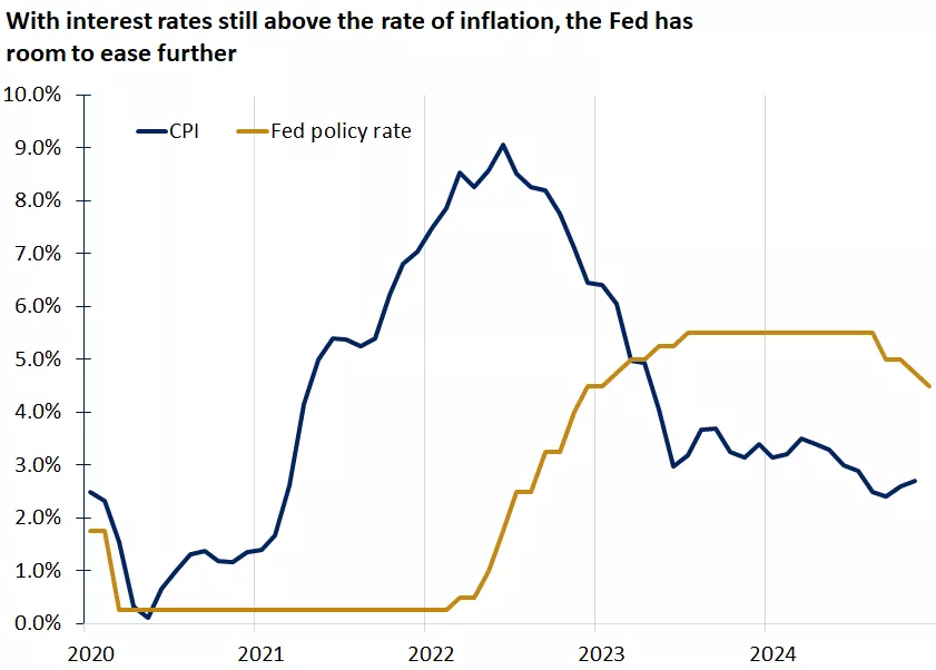  The graph shows that Fed policy rates are still above the rate of inflation suggesting that the Fed has room to ease policy further.
