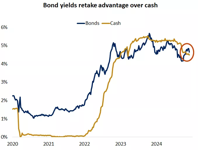  This chart shows that the yield on U.S. investment-grade bonds exceeds the yield on cash.
