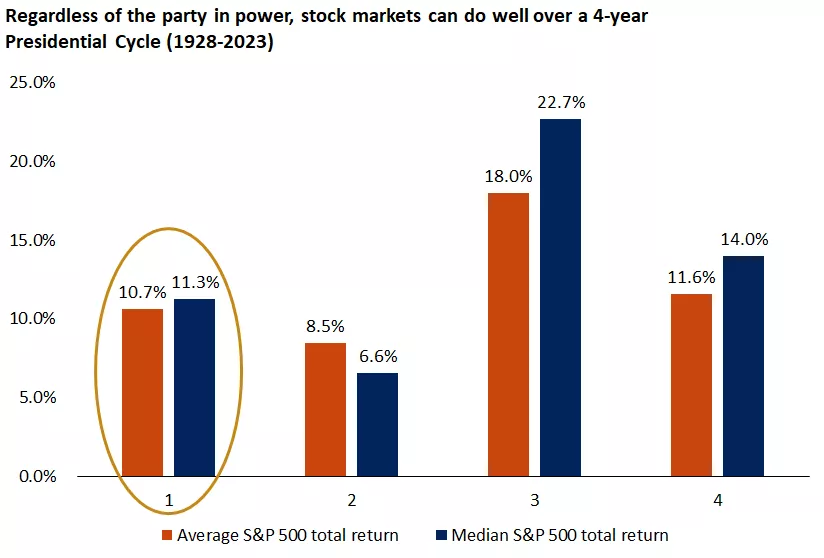  This chart shows the performance of the S&P 500 Total Return Index broken down by year of U.S. presidential cycles.
