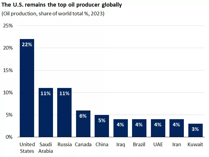  This chart shows that the U.S. was the top producer of oil worldwide in 2023.
