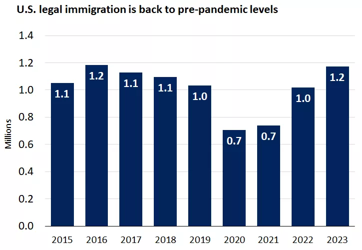  This chart shows the number of new lawful permanent residents by year in the United States.
