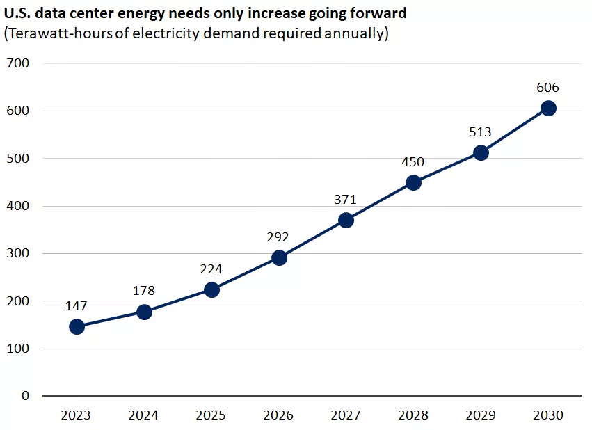  This chart shows the energy requirements measured in terawatt hours for U.S. data centers is expected to rise over the coming years.
