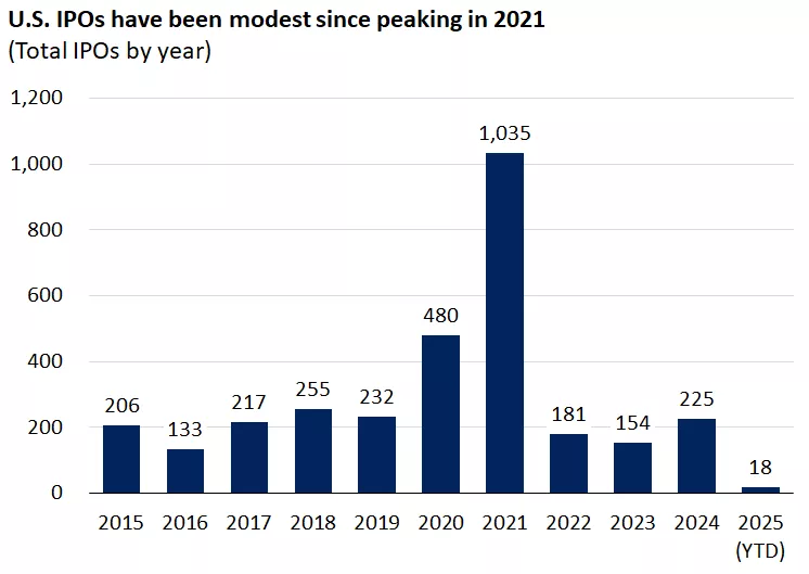  This chart shows the number of initial public offerings (IPO's) in the U.S. by year since 2015.
