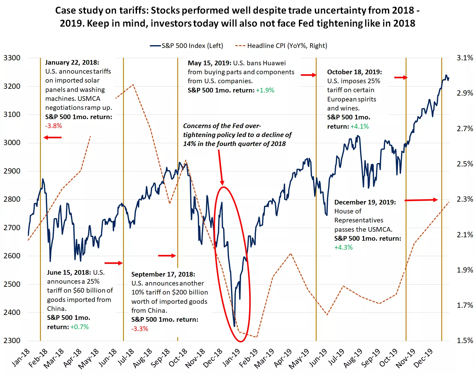  This chart shows how the S&P 500 Index performed from 2018 – 2019 when various tariffs were implemented on imported goods by the U.S
