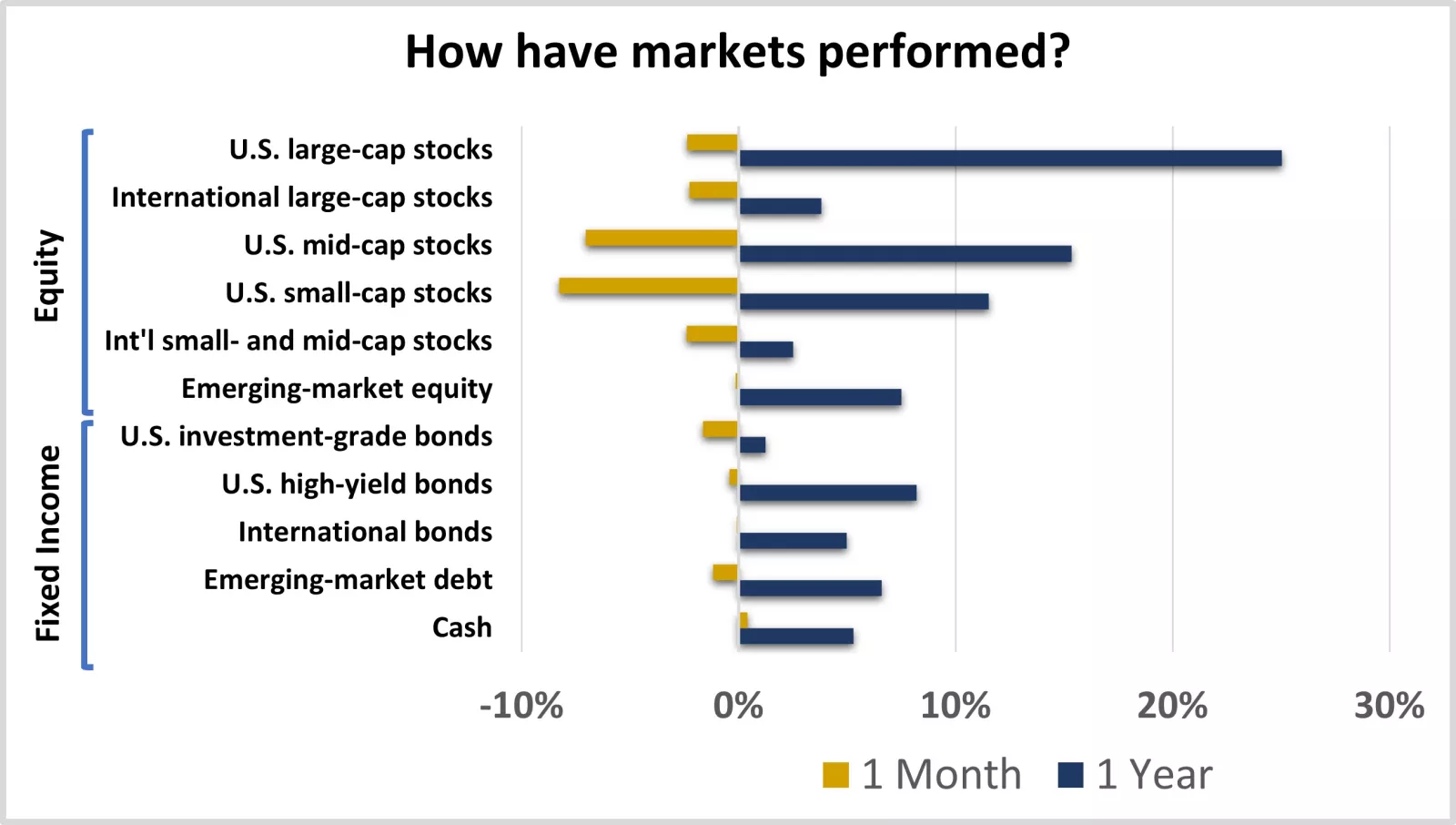  This chart shows the performance of equity and fixed-income markets over the previous month and year.
