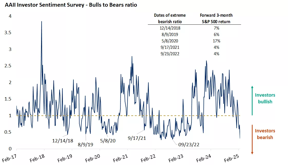  The graph shows the bulls-to-bears ratio of AAII investor sentiment survey which often is a contrarian indicator at extremes.
