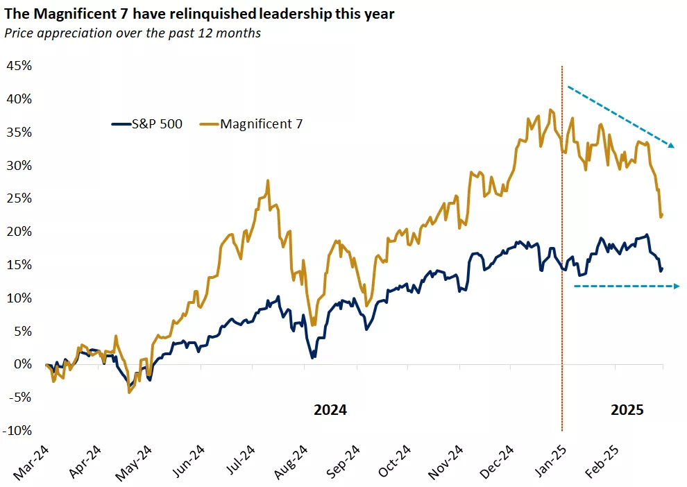  The graph shows the price appreciation of the S&P 500 and the Magnificent 7 which this year are turning from a leader to a laggard
