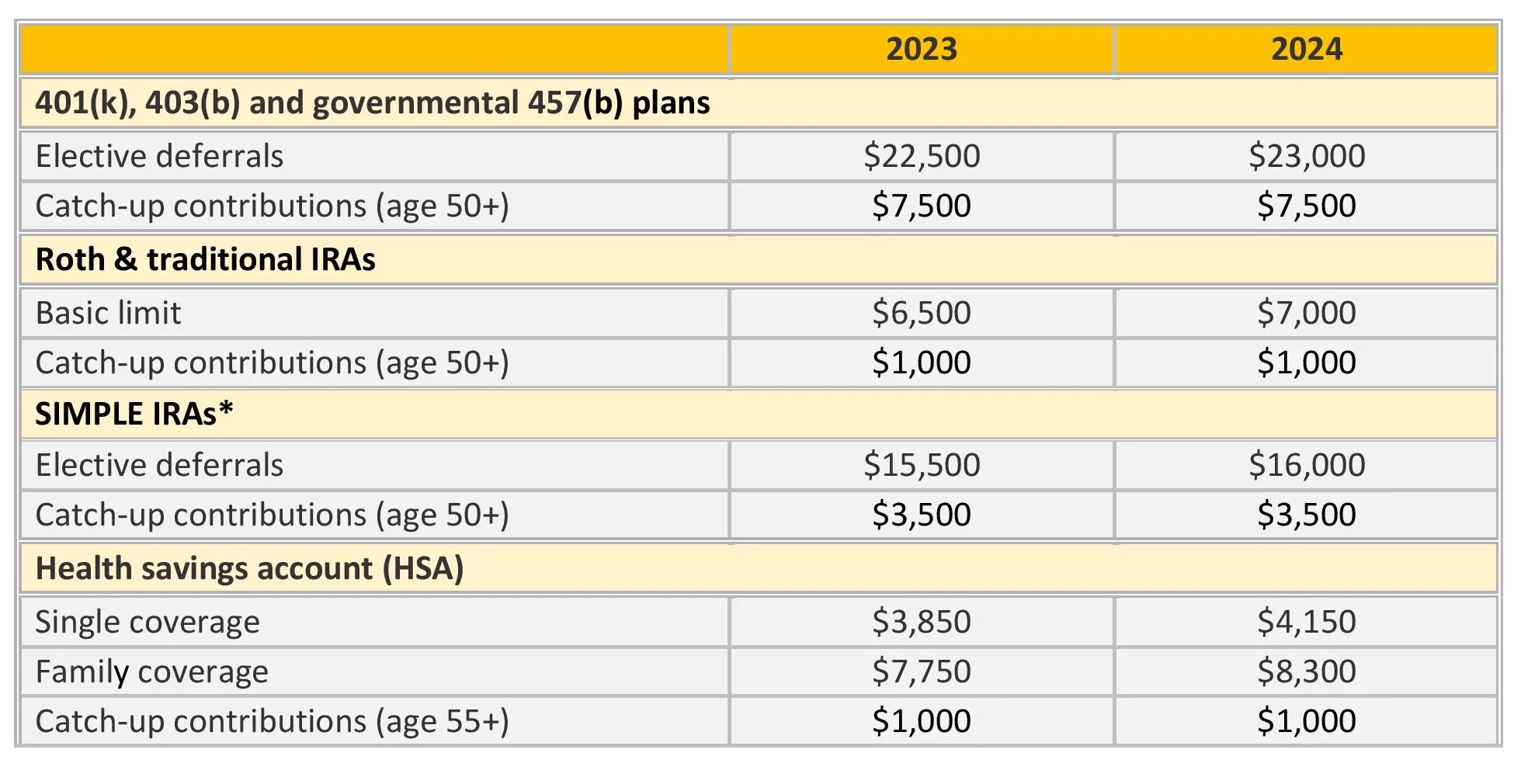 2024 Changes That Can Impact Your Finances Edward Jones   Annual Contribution Limit Chart .webp