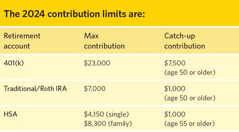 Chart showing 2024 contribution limits